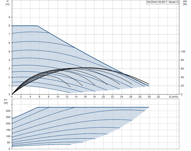 Grundfos MAGNA3 50-80 F - 97924282